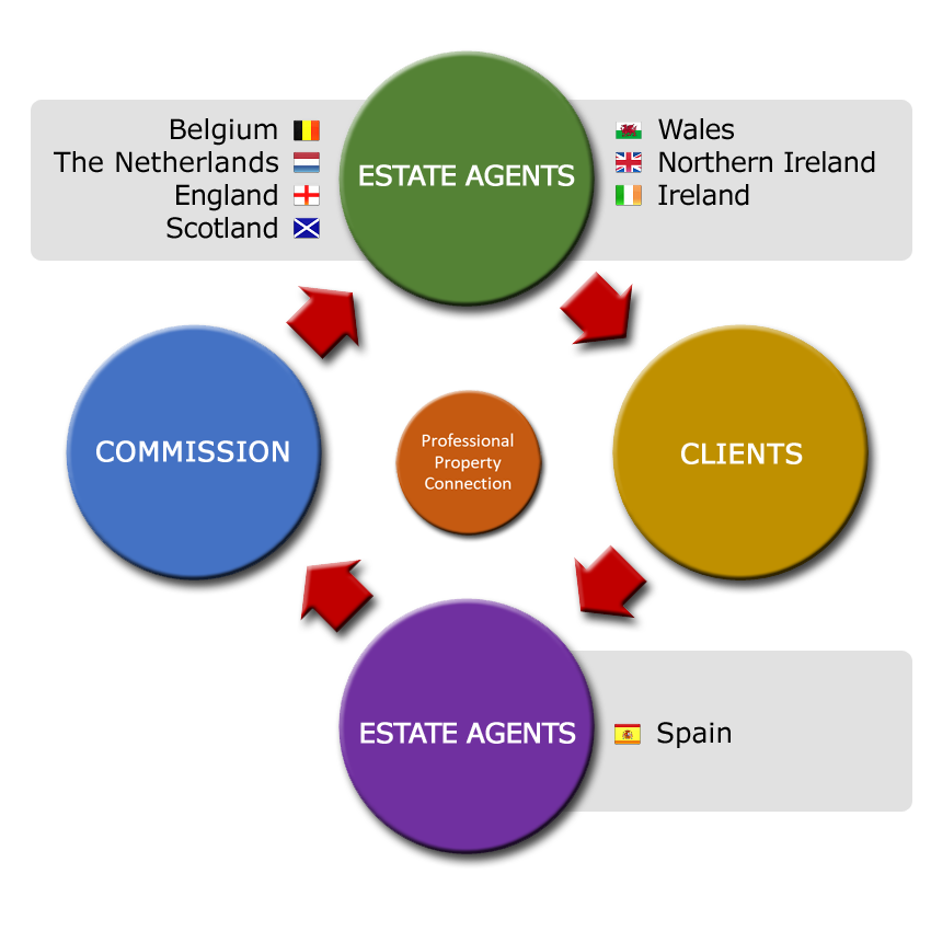 Professional Property Connection